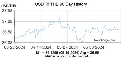 300baht to usd|thai baht exchange rate history.